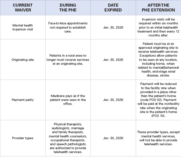 Telehealth Chart 2 Update